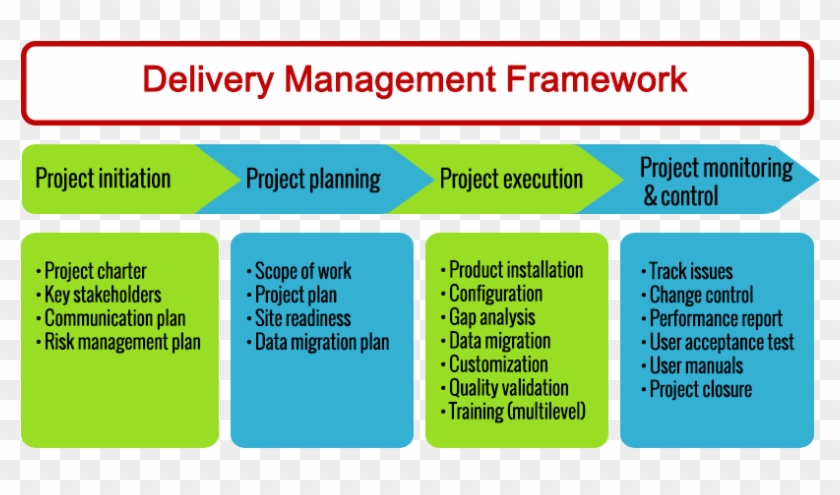 Delivery Mgmt Framework Edited - Project Delivery Framework #836213