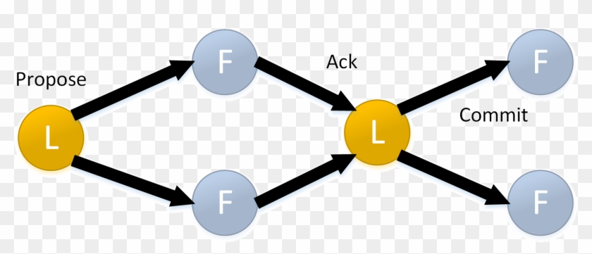 A Leader Proposes A New State Change, The Followers - Circle #850698