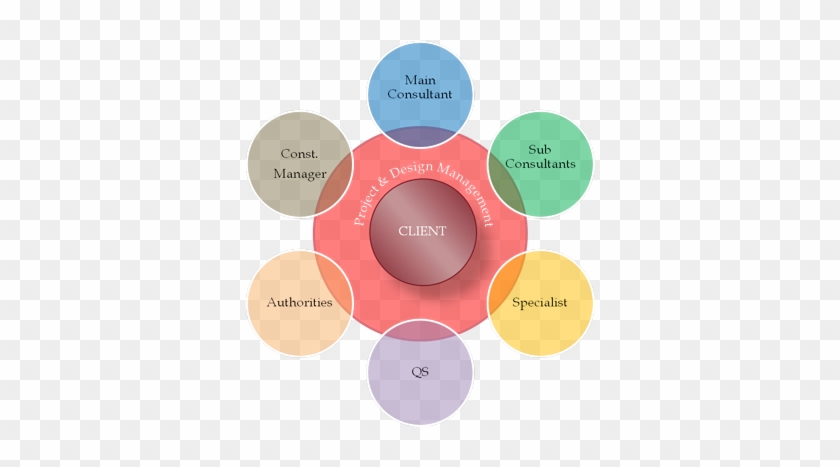 Project & Design Management Forms The Core Of Project - Management Of The Architectural Design #866019