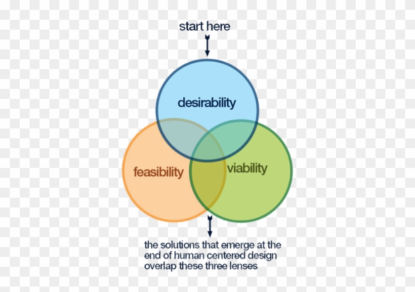 Human Centered Design Methodology - Human Centered Design Methodology #866070