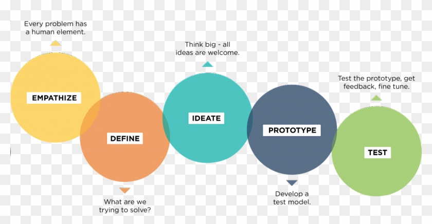 When Conducting An Empathy Interview, Is It Ok To Use - Design Thinking Questions #866113