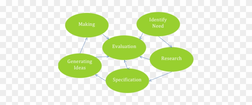 Design Process - Design And Technology Design Process #866141