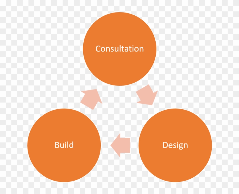 No Templates - Rapid Application Development Methodology #866207