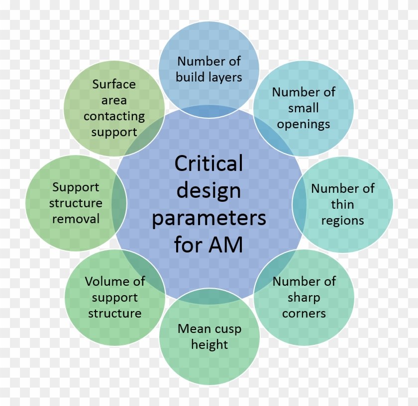 Design For Additive Manufacturing - Additive Manufacturing Parameters #866211