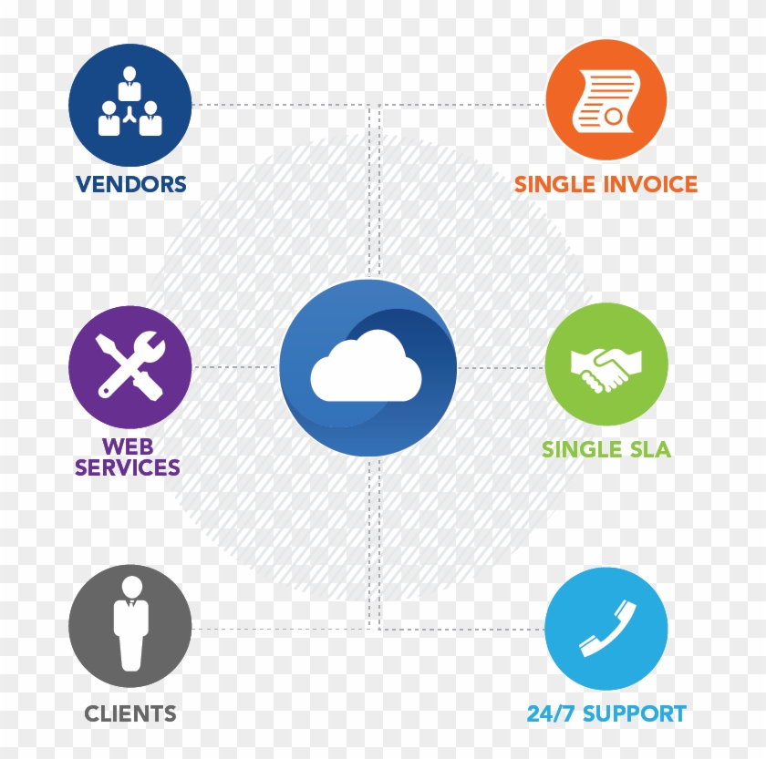Cloud Brokerage - Cloud Service Brokerage Platform #886090