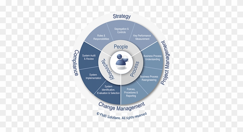 Consultant Login - People Process Technology Strategy #906934