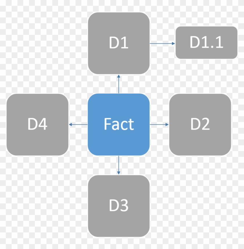 There Is One More Way Of Designing Data Ware Houses - Star Schema Png Transparent #907385