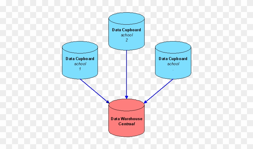 Educational Datawarehouse - Types Of Distributed Data Warehouse #907714