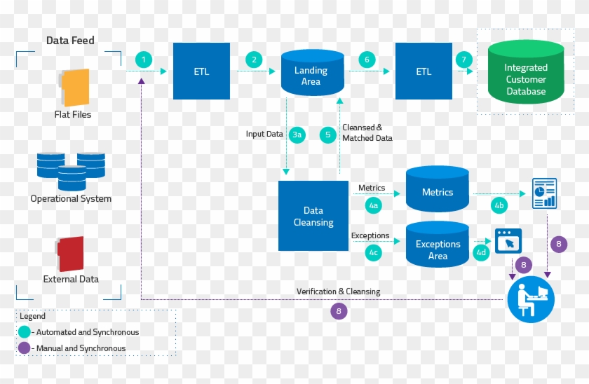 Image Result For Data Cleansing Process Flow Data Quality - Etl Data Flow Diagram #907804