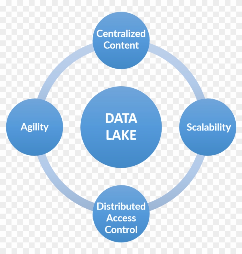 Data Lake Is A Storage Repository That Can Handle Volumes - Make For Your Parents Anniversary #907841