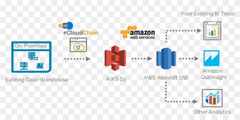 Perform Super-fast Analysis Of Your Business Using - Data Warehouse #907868