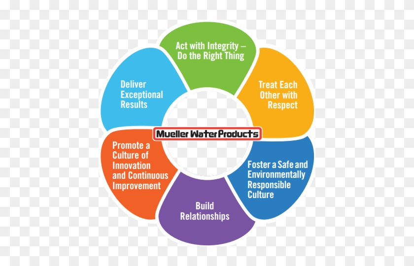 Company Core Values Examples - Core Values Of A Company #909168