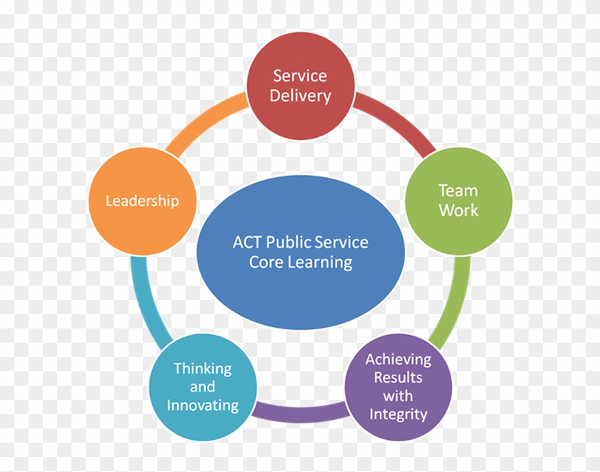 Core Learning Policy Webpage Diagram - Rule Of Law Elements #909761