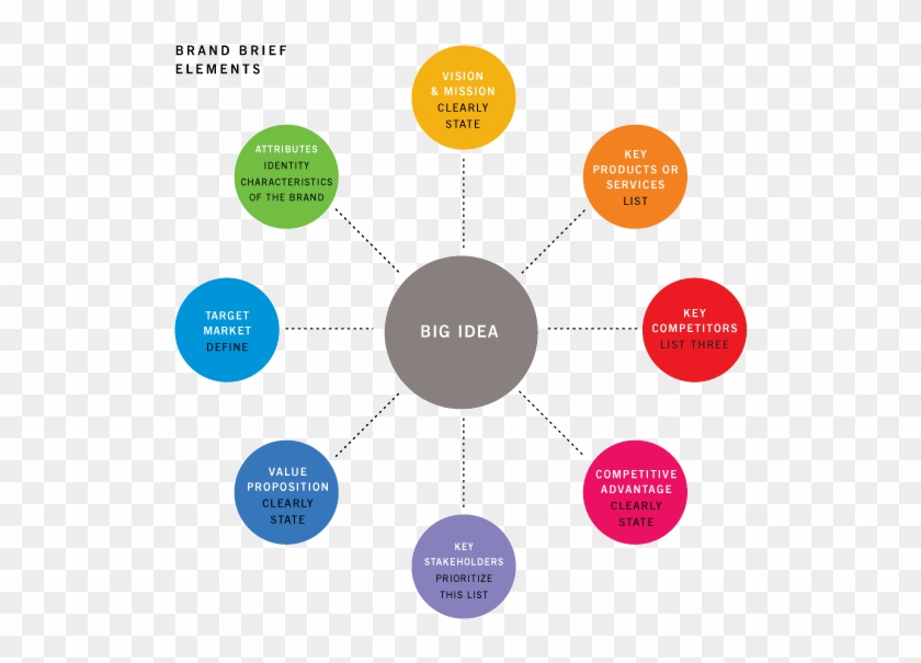 Here's Wheeler's Schematic Of Components That Go Into - Elements Of Brand Design #909859