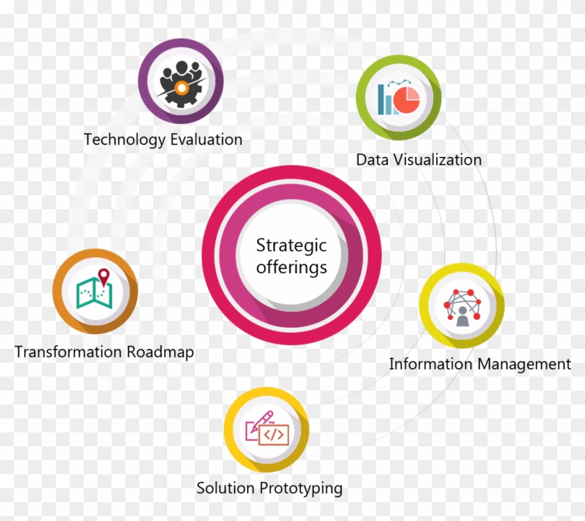 Technology Offerings Data Integration & Reporting - Software Development #928897