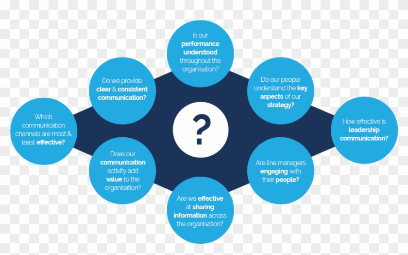 Research-diagram - Internal Communication In An Organisation #932835