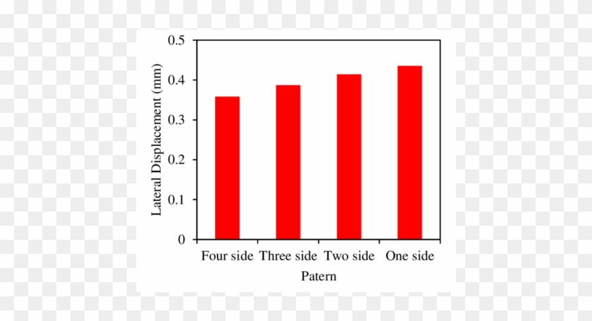 Lateral Deflection Of Infilled Frame With 6 Mm Thick - Graphic Design #935896