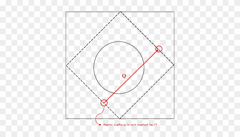 Diagram Of Fermi Surface With No "hot"-spots Nested - Circle #938099