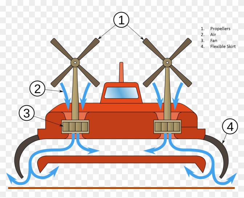 Because They Are Supported By A Cushion Of Air, Hovercraft - Does A Hovercraft Work #942216