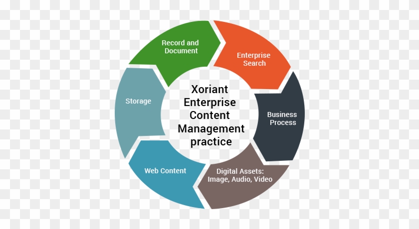 Enterprise Content Management Practice - Robotic Process Automation #948472