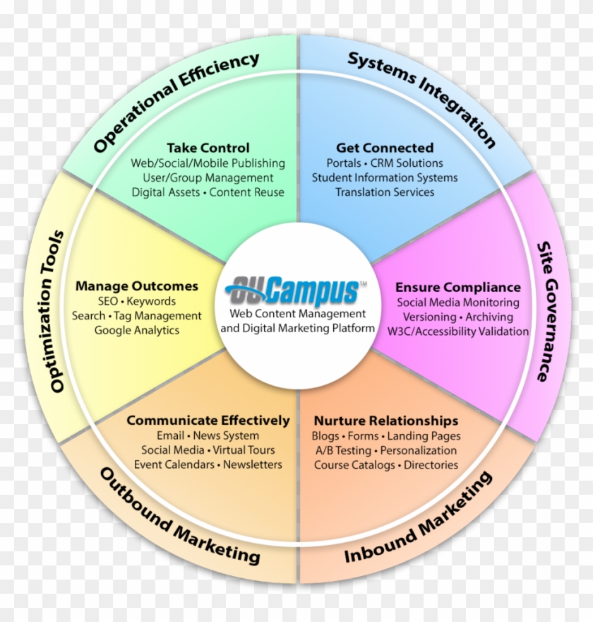 Ou Campus Platform - Web Services Description Language #948590