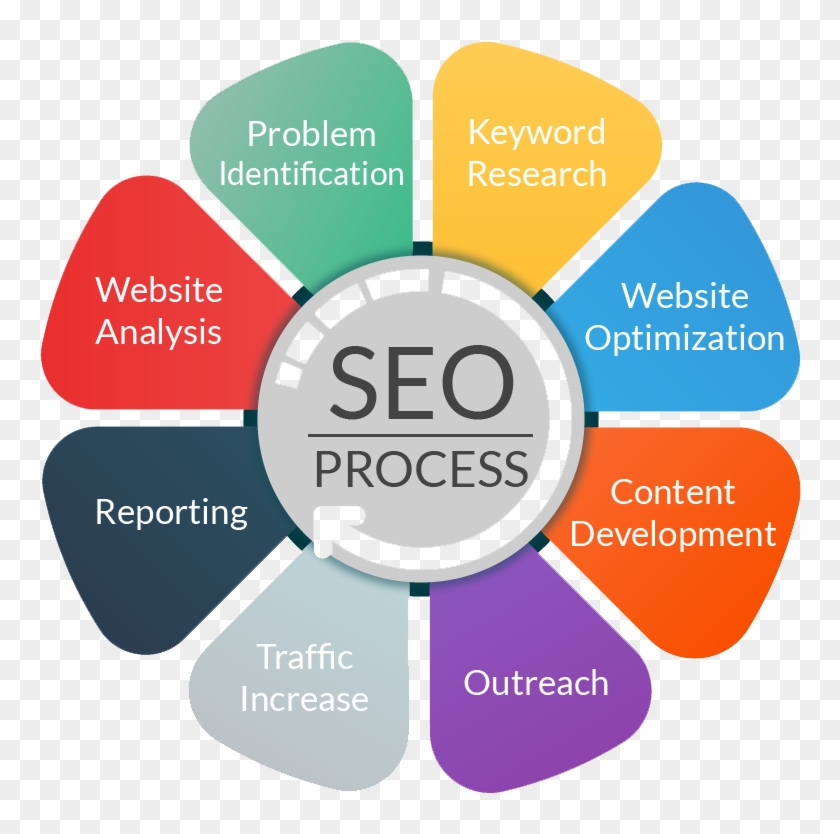 Seo Process #948947