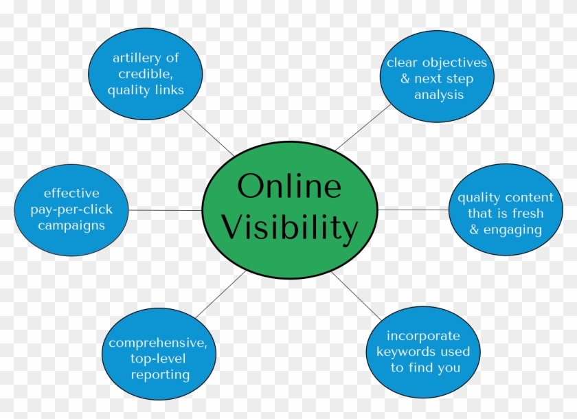Search Engine Optimization Org Chart - Inbound Linking #948977