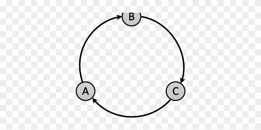 Interaction Graph For The Rock Paper Scissors Game - Circle #170487