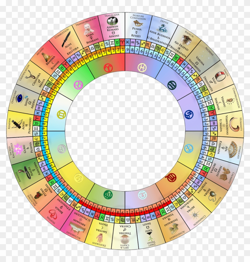 Sidereal Lunar Mansion Chart - Nakshatra Chart #953937