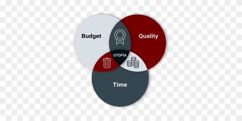 Relation Between Time, Budget And Quality - Time In Quality In Budget #973876