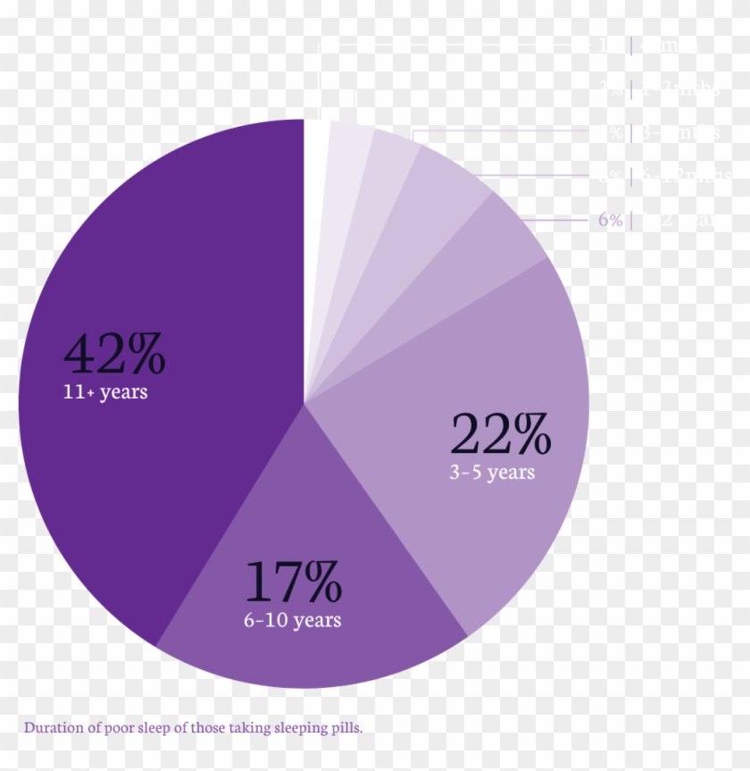 Pie Chart Showing Length Of Time Using Sleeping Pills, - Percentage Of People With Sleeping Disorders #975611
