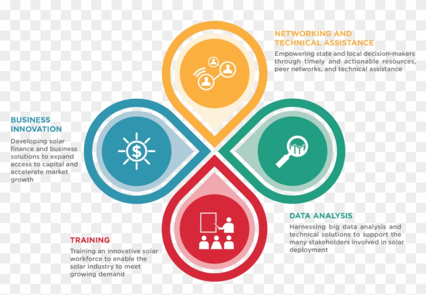 The Soft Costs Subprogram Works In The Following Strategic - Circle #983108