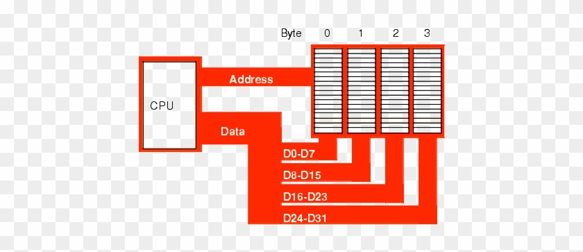 The Processors With A 32-bit Data Bus Use Four Banks - 32 Bit Data Bus #994433