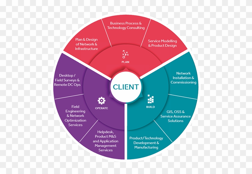 Communications Services - Cyient Plan Build Operate #996233