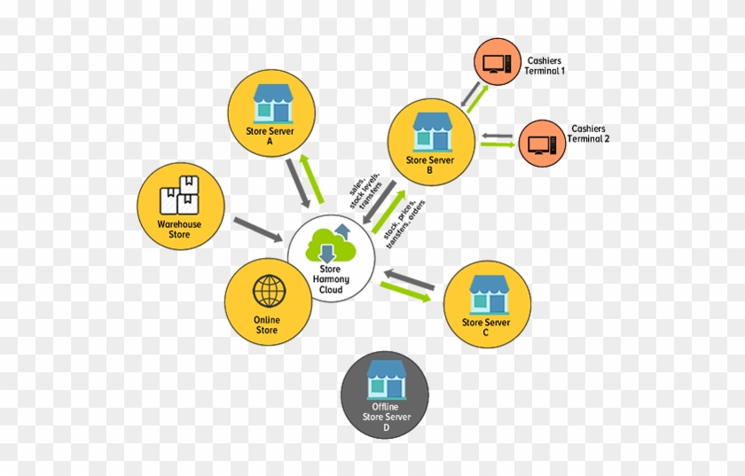 As A Store Management System, It Priotizes The Physical - Diagram #997208