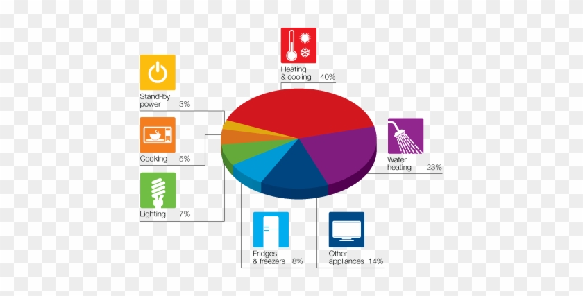 Home Energy Use Pie Chart With Percentages Web - Best Ways To Save Electricity #997215