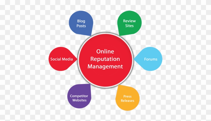 What Are Orm Activities - Online Reputation Management Tools #997235