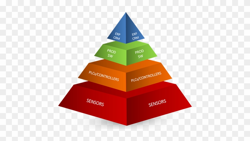 Understanding Industrial Iot In Terms Of A Stack - Automation Pyramid Iiot #1012887
