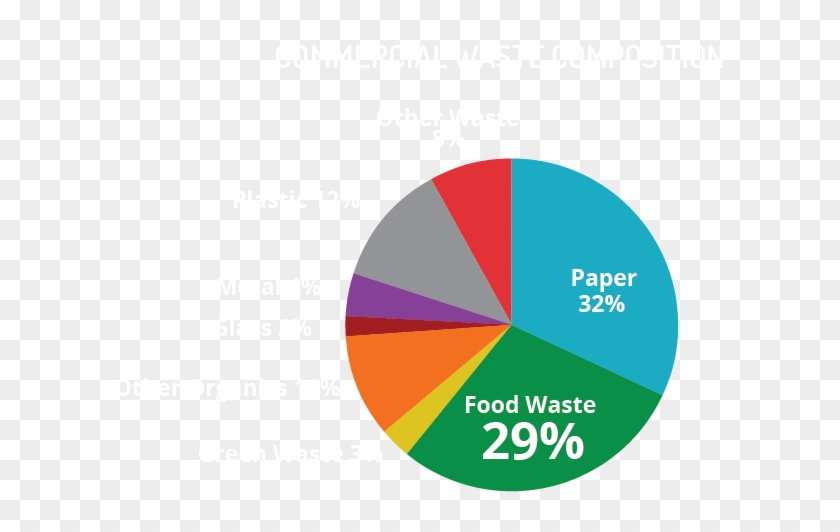 70% Of Total Solid Waste In Los Angeles Is Generated - Nasa Services, Inc. #1018788