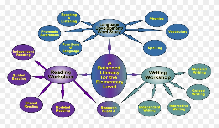 Writing And Reading Across The Curriculum, Mla Update - Balanced Literacy #1042276