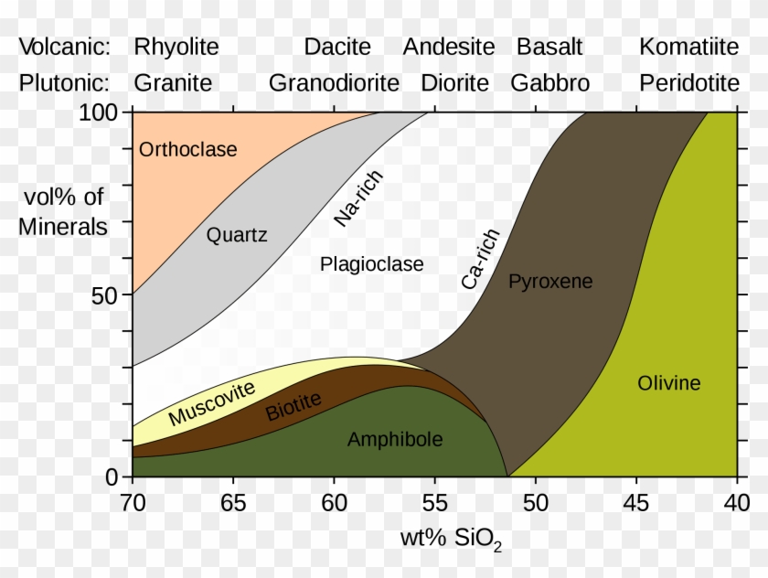 Igneous Rocks Diagram, Image Of Igneous Rocks Diagram, - Weathering Of Igneous Rocks #1045328