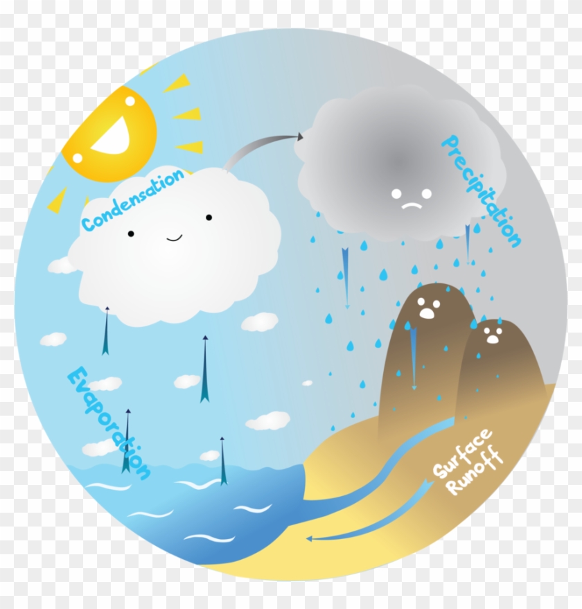 Water Cycle By Tripfox - Ciclo Del Agua Dibujo Animado #1045776