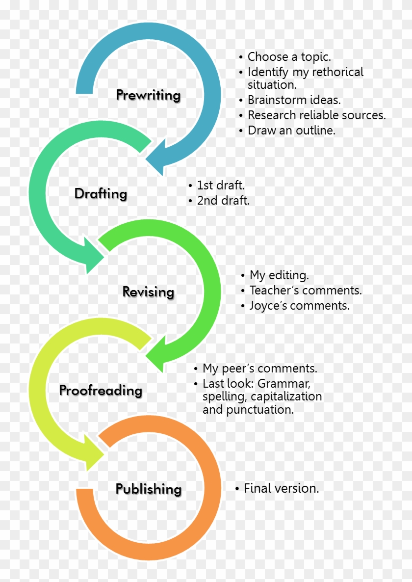 Let S Write The Writing Process This Is The Image I - Mantenimiento #1055329