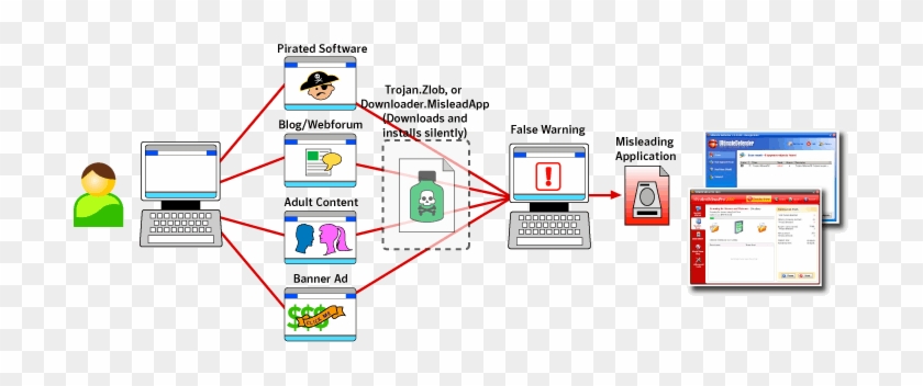 Top Seven Misleading Applications Affecting Windows - Misleading Applications #1055797