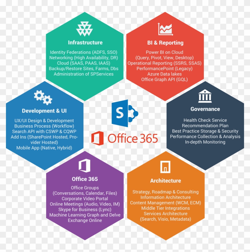 Microsoft Sharepoint Office 365 Ism Inc Rh Ismnet Com - Microsoft Office 365 Infographic #1060645