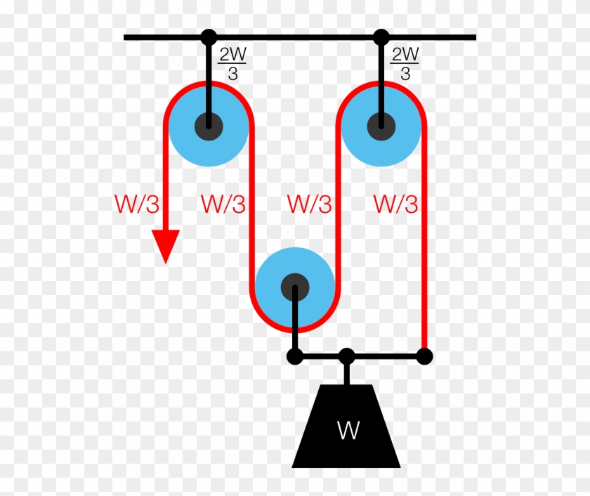 What Is The Point Of A Pulley - Mechanical Advantage Of A Pulley #1068056