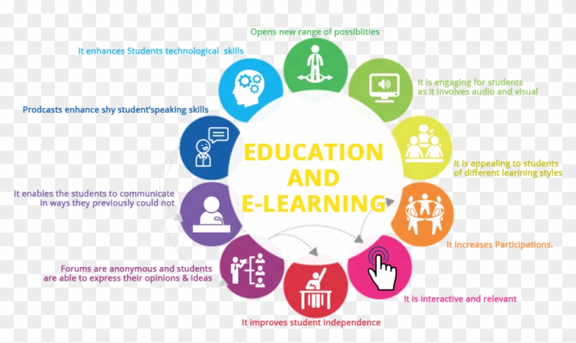 Education And Elearning - Circle #1068558