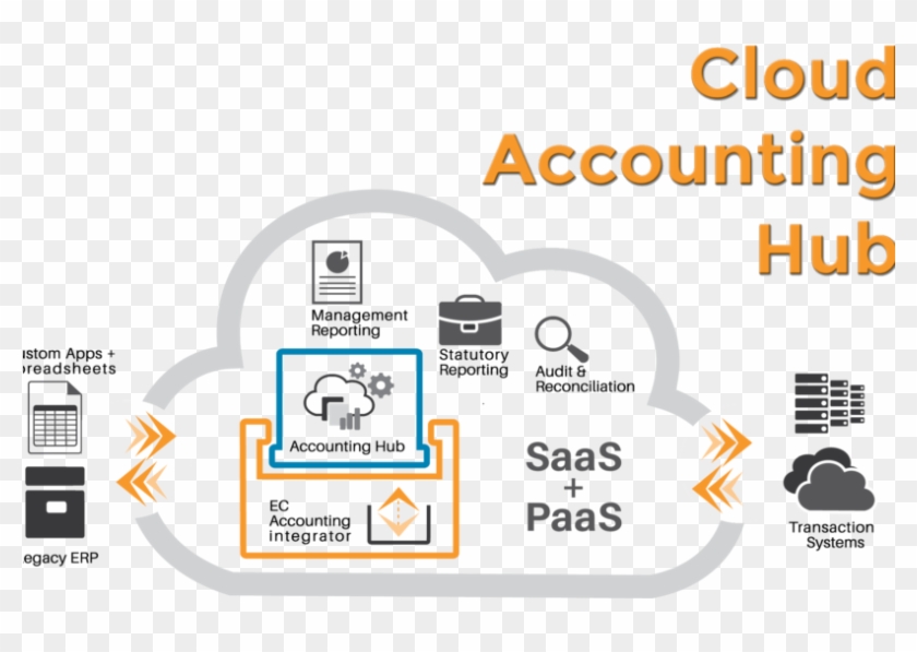 Capture Business Events That Require Accounting - Hub Contable Oracle #1068831