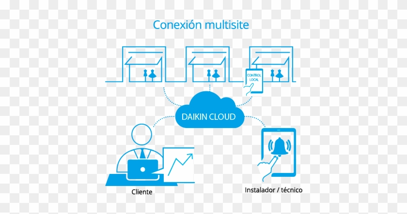 Conexión Multicloud Multisite - Multicloud #1069318