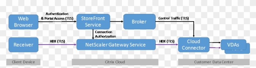 Nsg Storefront Dataflow Image - Storefront Citrix Cloud #1077235